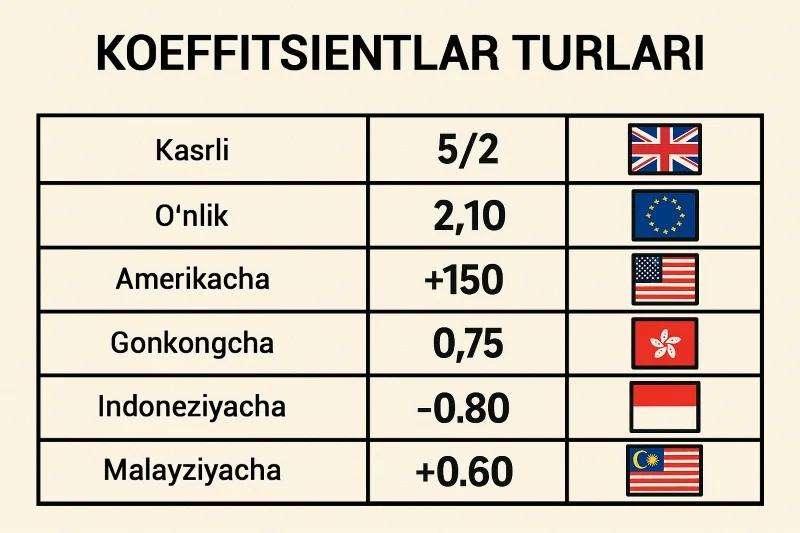 Koefitsient turlari: fraksiyaviy, onlik, Amerika, Osiyo formatlari