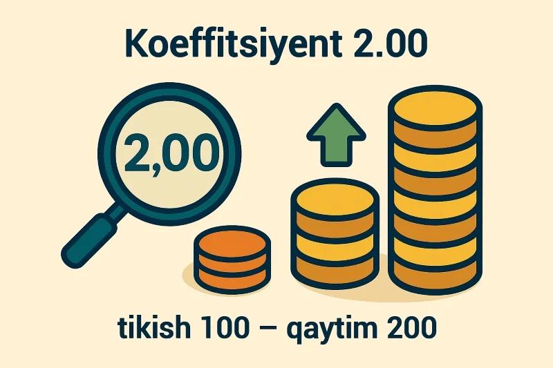 2.00 koeffitsientli stavka misoli: 100 tikuv, 200 qaytim