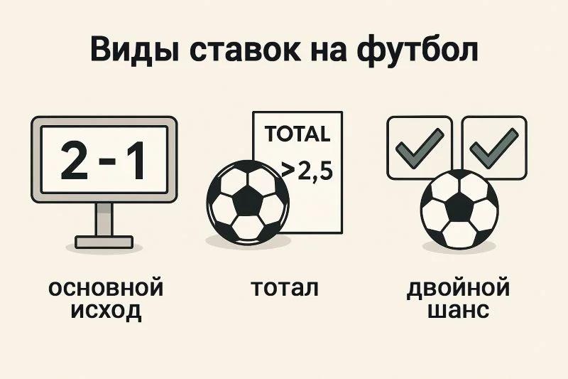 Основные типы ставок на футбол: исход, тотал, двойной шанс