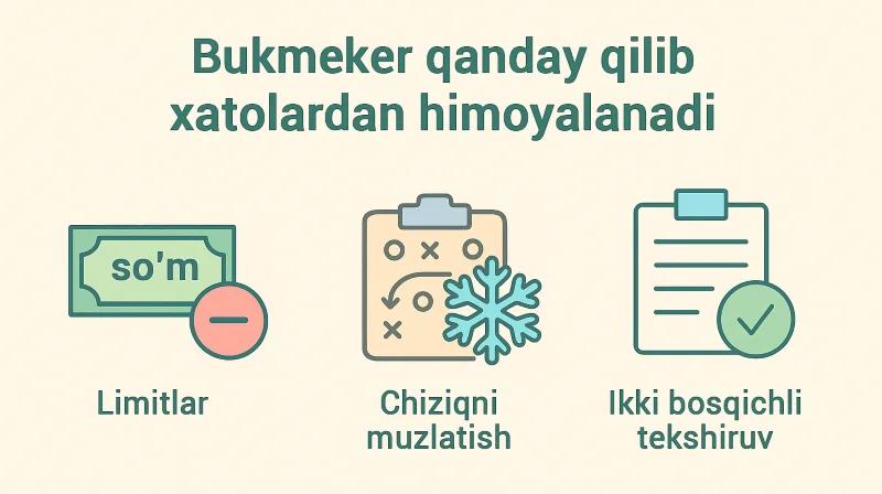 Bukmeker qanday qilib xatoliklardan himoyalanadi