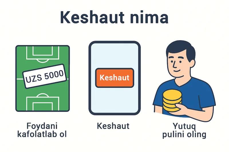 Keshaut qanday ishlaydi: foydani oldindan olish va pulni yechish