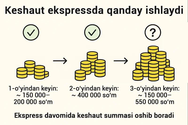 Ekspress tikuvda keshaut miqdori bosqichma-bosqich ortib boradi