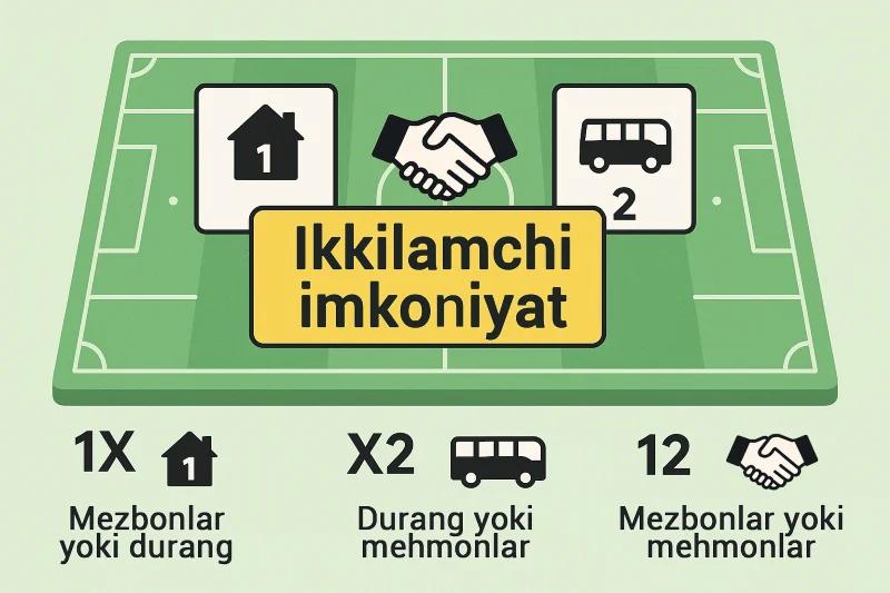 Futbol tikishlarida Double Chance formatlari
