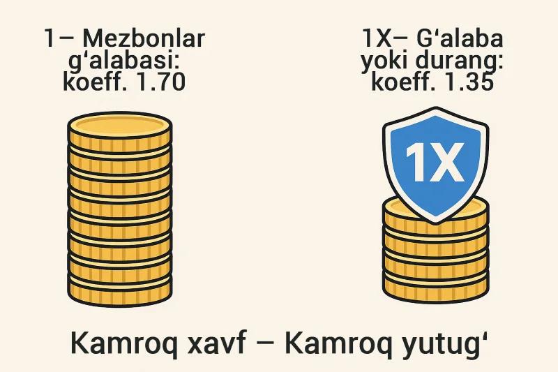 Sof va juft tikishda koeffitsientlarni solishtirish