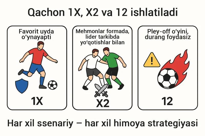 Qachon 1X, X2 va 12 turdagi stavkalarni ishlatish kerak