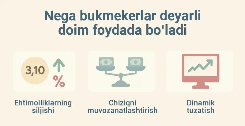 Nega bukmeker uzoq muddatda har doim foydada bo‘ladi