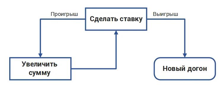 Цикл ставок по классической стратегии догона