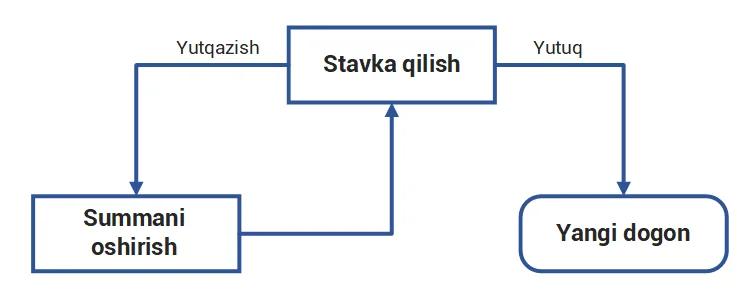 Klassik dogon strategiyasidagi stavka aylanishi