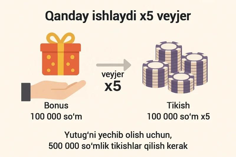 5x veyjer: bonus va tikuv hajmi misoli