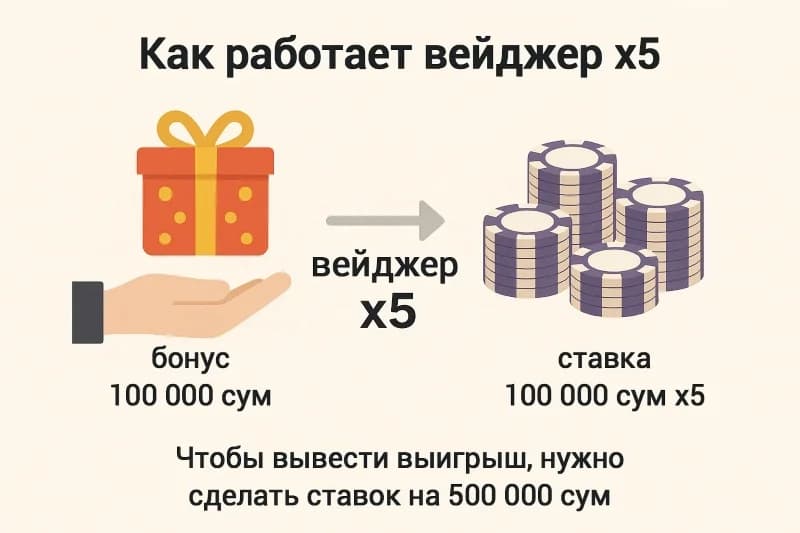 Вейджер 5х: пример бонуса и расчёт оборота для вывода